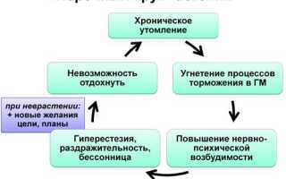 Астено невротически синдром симптомы и лечение