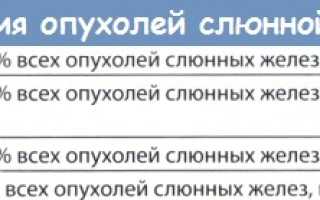 Аденома слюнной железы код мкб