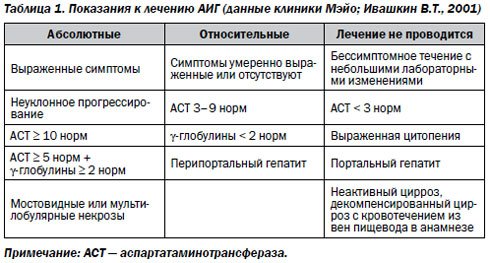 Особенности лечения аутоиммунного гепатита