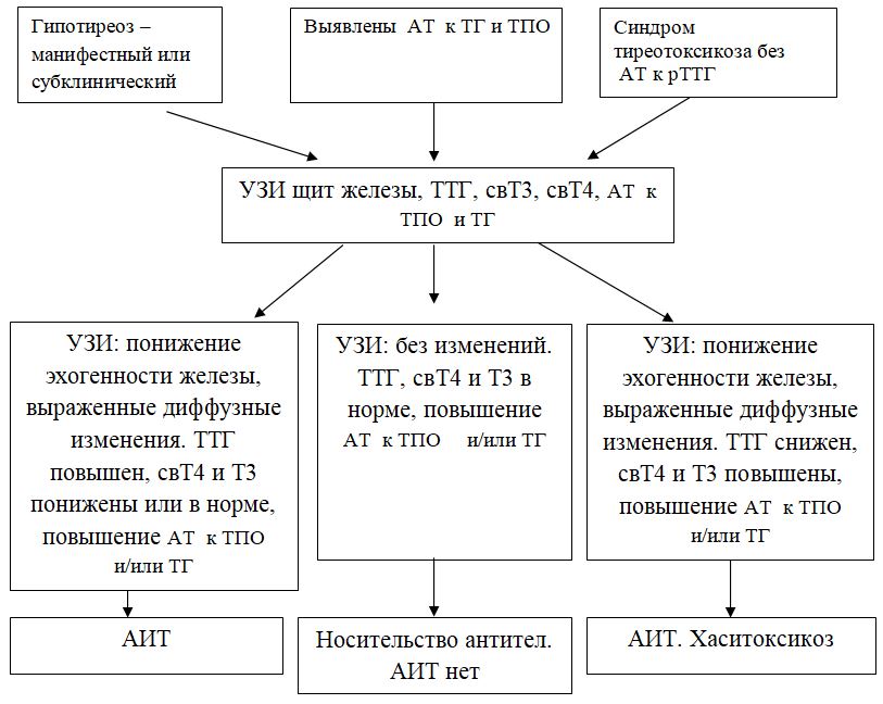 Аит эутиреоз код по мкб 10
