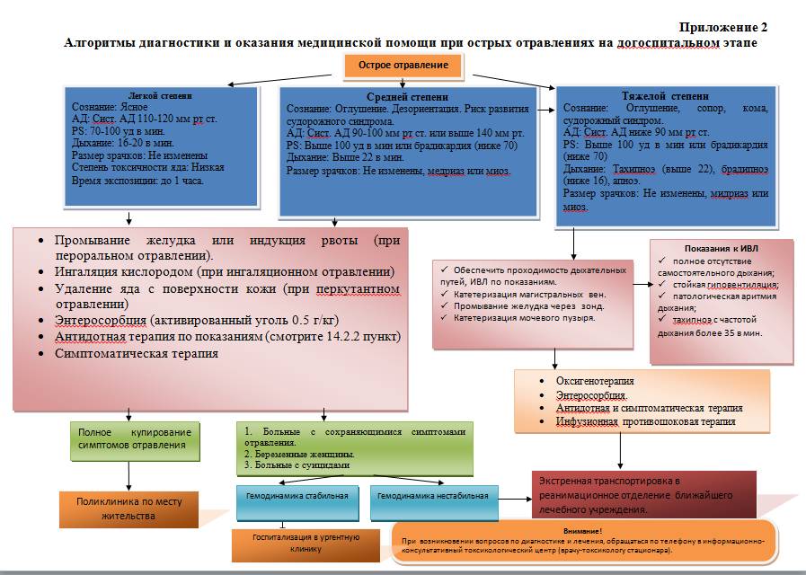 Код мкб отравление этанолом