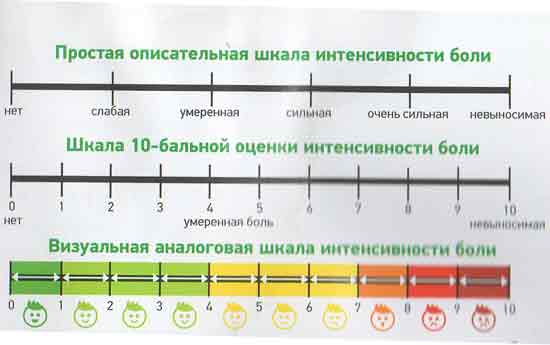 шкала интенсивности зубной боли
